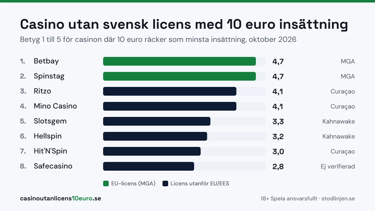 Casino utan svensk licens med 10 euro insättning: betyg för åtta utländska casinon i oktober 2026