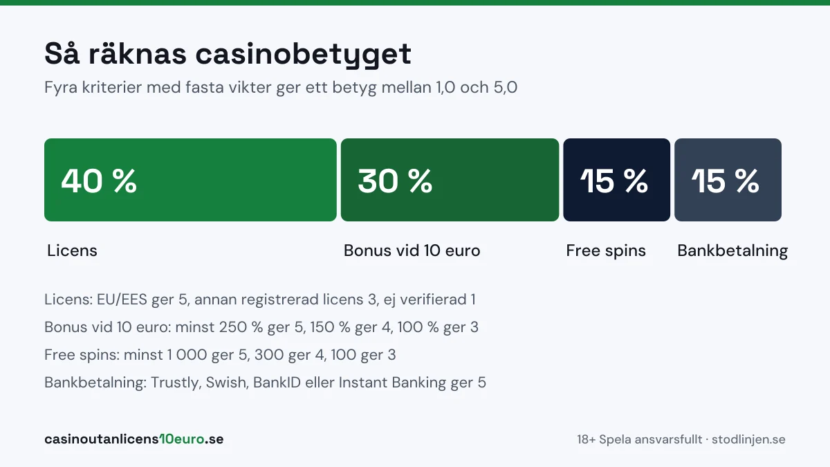 Casinobetyg vikter: licens 40 procent, bonus 30, free spins 15 och bankbetalning 15