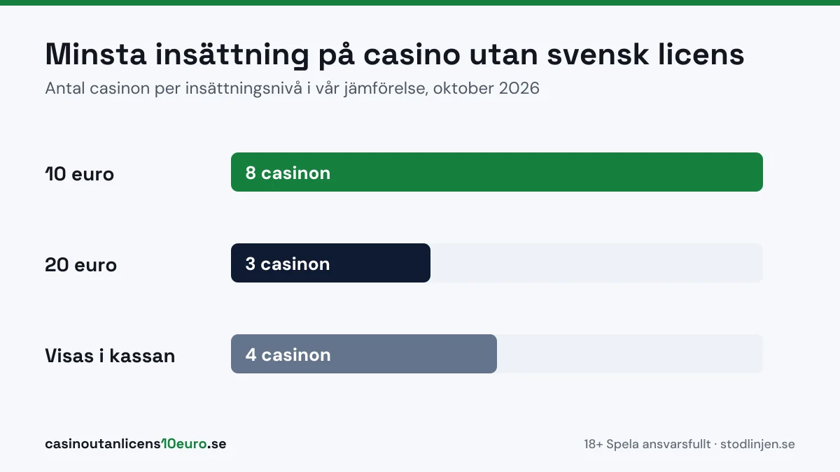 Minsta insättning på casino utan svensk licens: 10 euro, 20 euro och belopp som visas i kassan