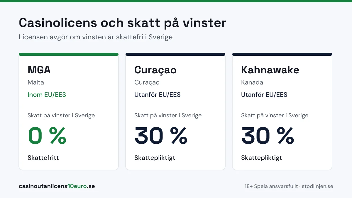 Casinolicens och skatt på vinster i Sverige: MGA skattefritt, Curaçao och Kahnawake 30 procent