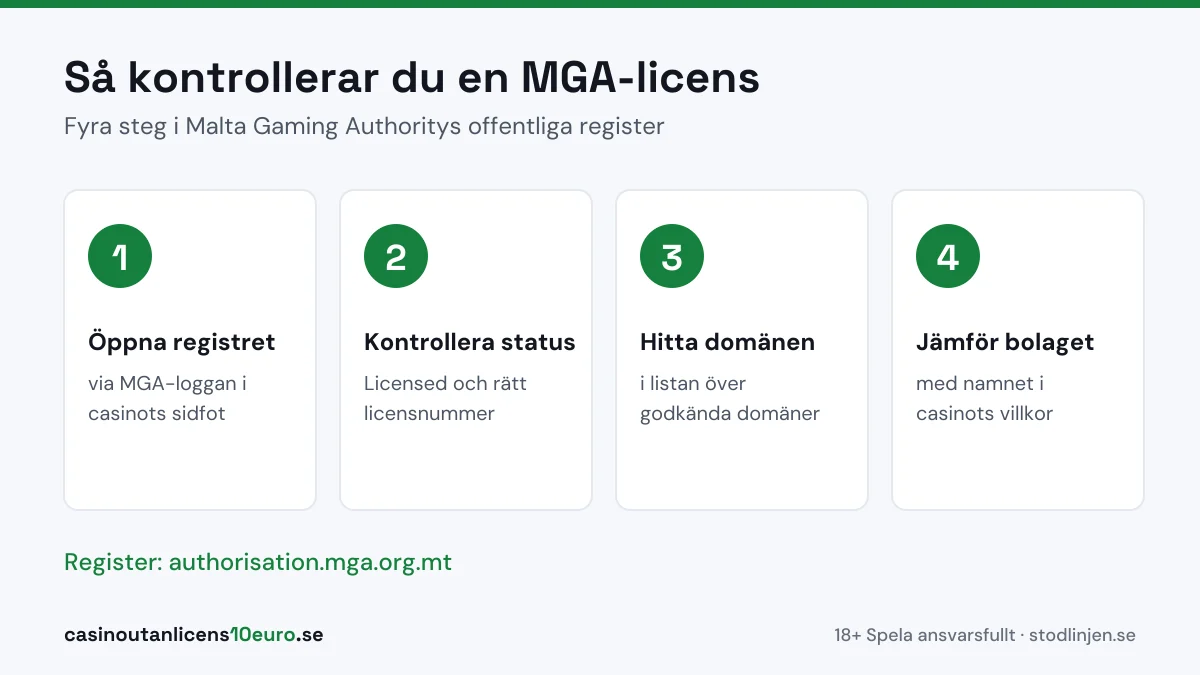 MGA-licens kontroll i fyra steg i Malta Gaming Authoritys register