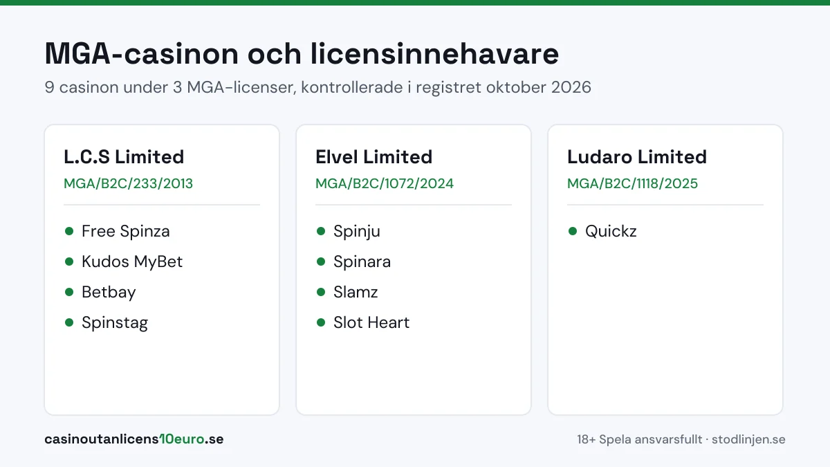 MGA-casinon och licensinnehavare: L.C.S Limited, Elvel Limited och Ludaro Limited