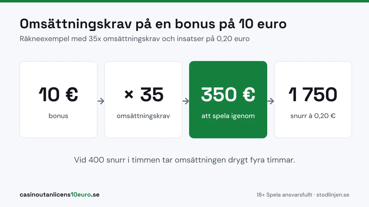 Omsättningskrav exempel: bonus på 10 euro med 35x ger 350 euro att spela igenom